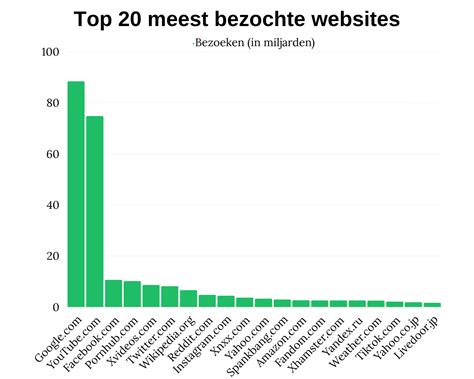 top 10 meest bezochte websites wereldwijd|Top 10 Meest Bezochte Websites ter Wereld (2023)